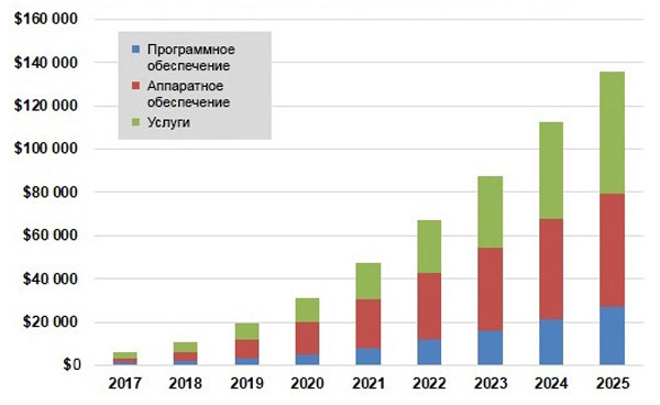 Структура ИИ-рынка азиатско-тихоокеанского региона, $млн (Источник: Tractica, 2018). Материалы Виртуального Компьютерного Музея.