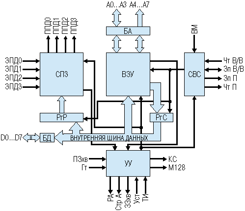 Структура микросхемы КР580ИК57