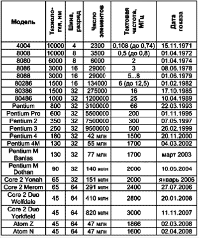 сведения обо всех достижениях INTEL в разработке микропроцессоров