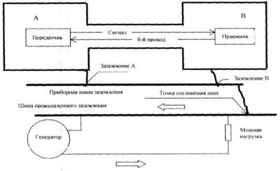 Схема заземления с раздельными приборной и промышленной шинами