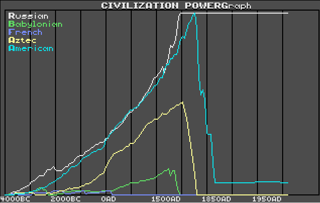 Цивилизация, Civilization I