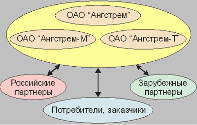 Группа научно-промышленных предприятий Ангстрем