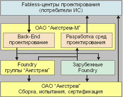 Ангстрем-М в режиме Foundry