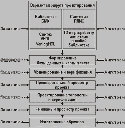 Маршрут проектирования полузаказных БИС