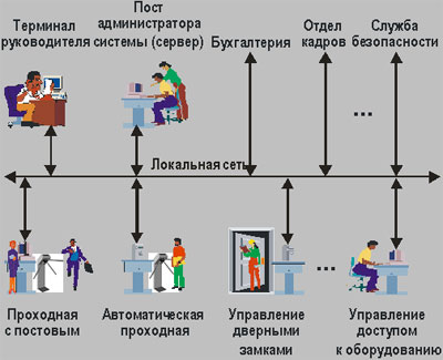 Пример автоматизированной системы контроля и управления доступом, поставляемой Ангстремом