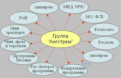 Источники заказов группы Ангстрем на НТП