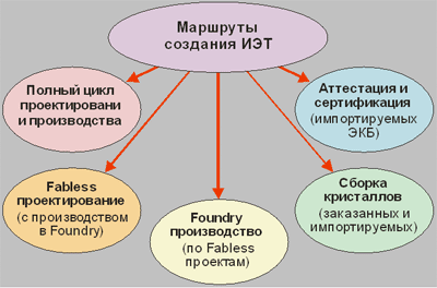 Варианты маршрутов создания ИЭТ 