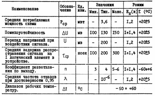 Основные электрические характеристики Р12-2