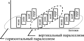 Рис. 6. Горизонтальный и вертикальный параллелизм в обработке SQL-запроса.