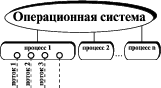 Рис. 7. Иерархия ОС, процессов и потоков.