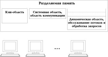 Рис. 8. Примерная схема разделяемой памяти.