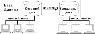 Рис. 10. Организация параллельного чтения