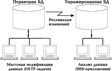 Рис. 11. Организация тиражирования с поддержкой удаленной копии базы