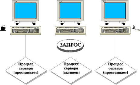 Рис. 1. Модель «один клиент - один серверный процесс». Пока пользователь анализирует результаты или готовит очередной запрос, серверный процесс простаивает, занимая системные ресурсы.