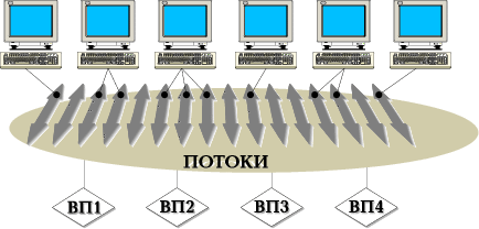 Рис. 2. Многопотоковая модель. Виртуальные процессоры (ВП) не простаивают, если имеются готовые к выполнению пользовательские или системные потоки.