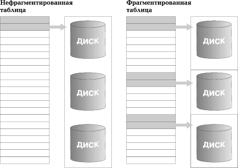 Рис. 3. Операции чтения-записи фрагментированной таблицы выполняются параллельно, в результате время обработки сикращается пропорционально числу фрагментов.