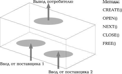 Рис. 4. Работа интегратора не зависит от источников входных данных. Выход поступает объекту, который вызвал итератор.