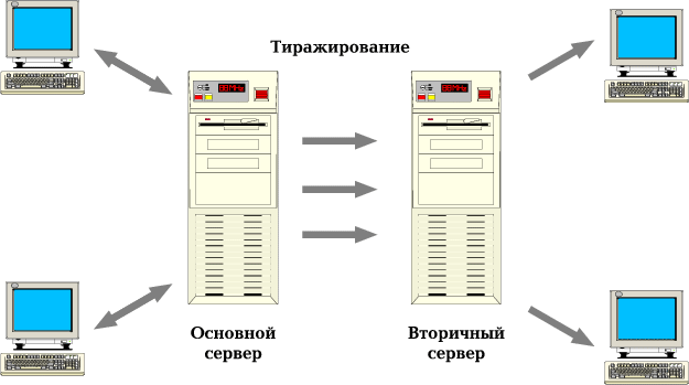 Рис. 6. Тиражирование. Основной сервер доступен на чтение и запись, вторичные - только на чтение.