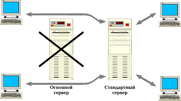 Контрольная работа по теме Архитектура Клиент/сервер. Понятие выделенного сервера. Виды серверов