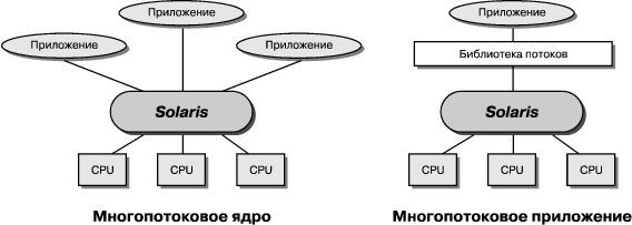 Solaris предоставляет мощные средства многопотоковой обработки для современных критически важных прикладный сред.