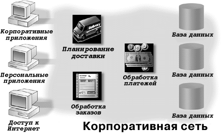 Трехуровневая архитектура корпоративной информационной системы