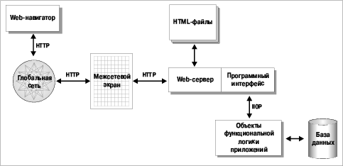 Рис. 1. Архитектура доступа к информационной системе через Интернет.