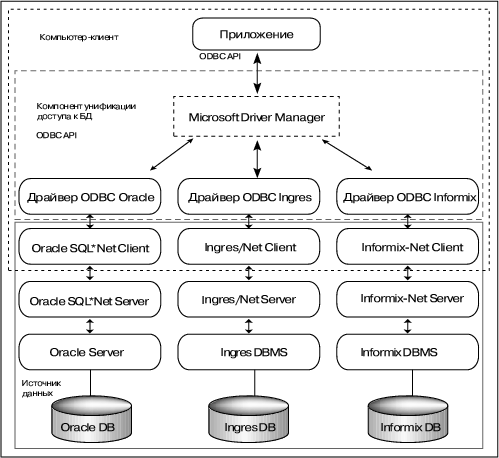 Рис. 2. Архитектура ODBC.