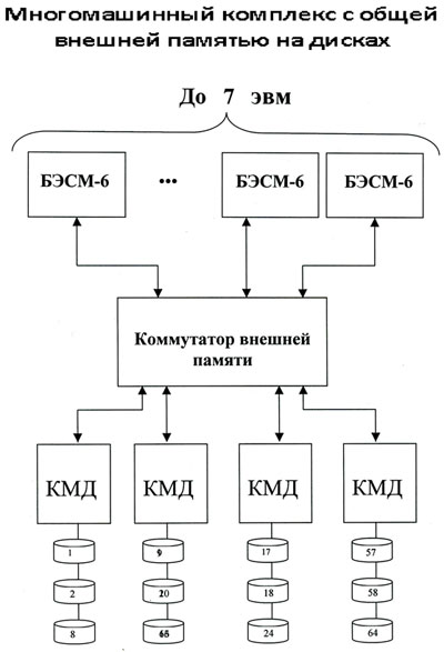 Многомашинный комплекс с общей внешней памятью на дисках