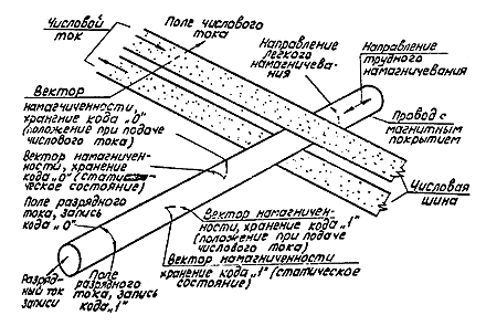 Принцип действия ОЗУ на ЦМП