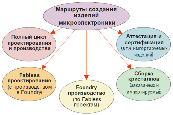 Рис. 26. Варианты маршрутов создания изделия микроэлектроники. Материалы Виртуального Компьютерного Музея