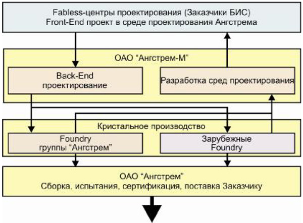 Рис. 36. Маршрут проектирования заказных БИС по Front-End проекту заказчика. Материалы Виртуального Компьютерного Музея