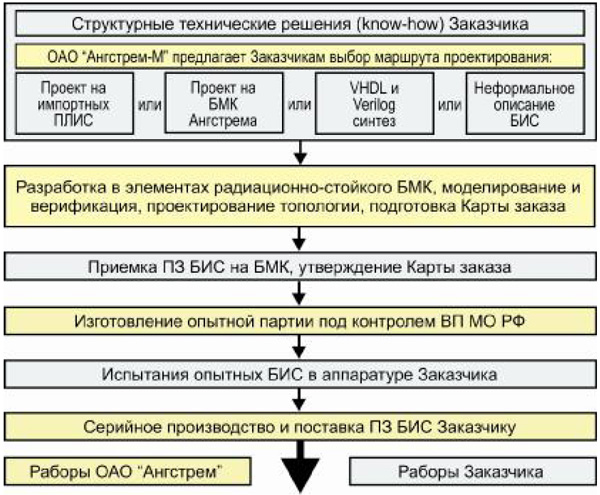 Рис. 37. Маршрут проектирования полузаказных (ПЗ) БИС на основе БМК. Материалы Виртуального Компьютерного Музея