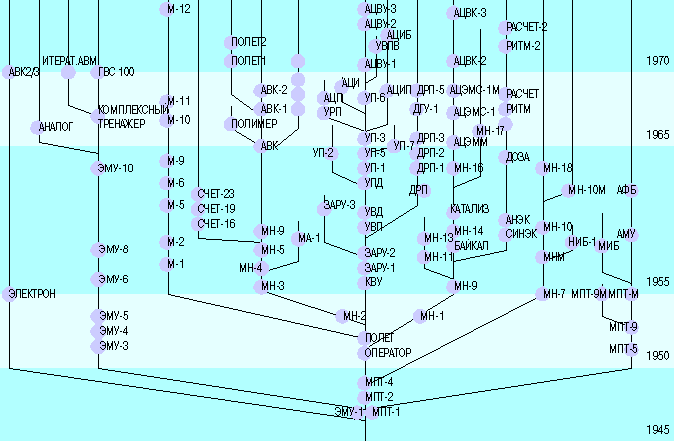 Дерево развития средств АВТ и АЦВТ в СССР в 1948-1970 гг.