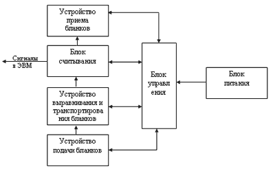 Блок-схема