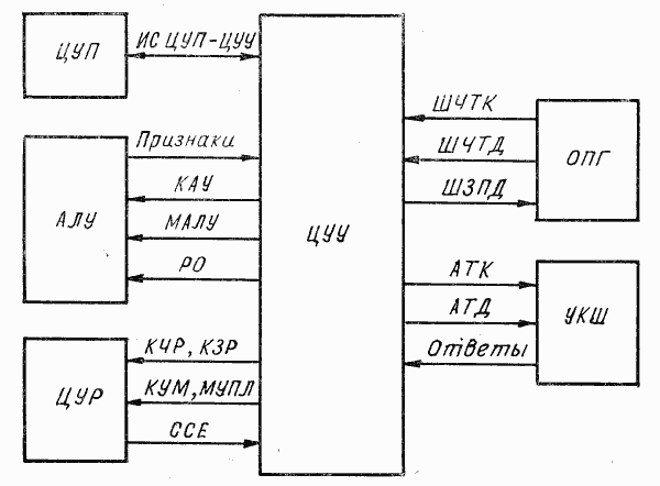 Схема взаимодействия ЦУУ с другими устройствами