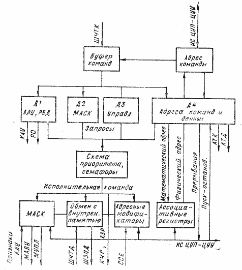 Структурная схема ЦУУ