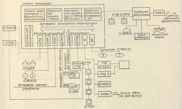 Структурная схема ТЭВМ ЕС 1007. Отраслевой каталог Изделия радиопромышленности. Материалы Виртуального Компьютерного Музея