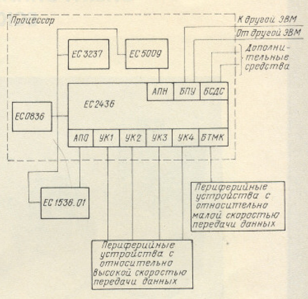 Структурная схема ЭВМ ЕС 1036