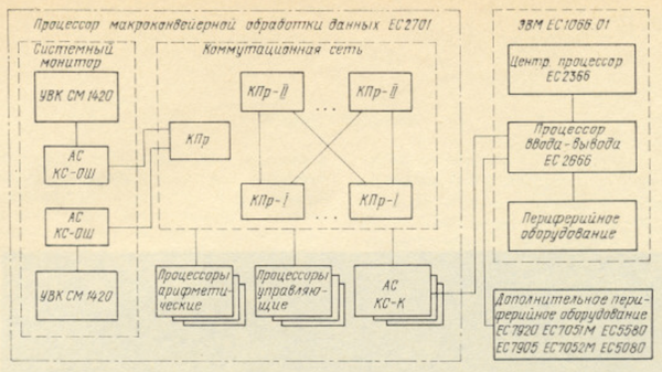 Структурная схема комплекса ЕС 1766. Отраслевой каталог Изделия радиопромышленности. Материалы Виртуального Компьютерного Музея