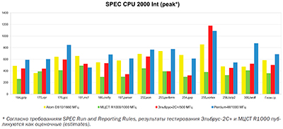 производительность процессора Эльбрус-2С+ на задачах из пакета SPEC2000 по сравнению с процессорами Intel Pentium-M ULV