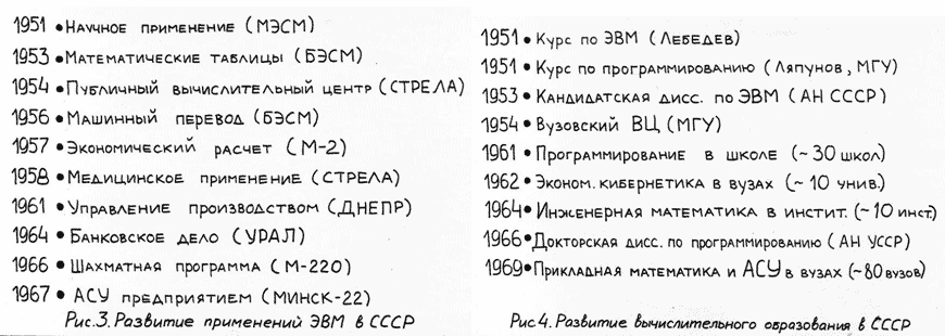 Реферат: Сравнительный анализ развития компьютеров в США и на Украине