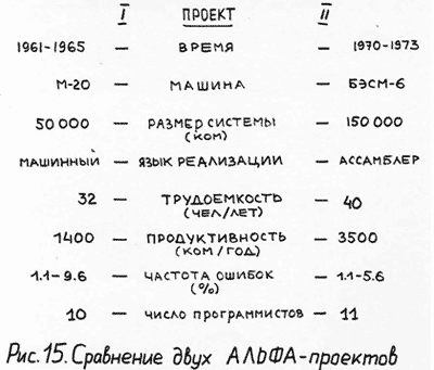 сравнение альфа-проектов