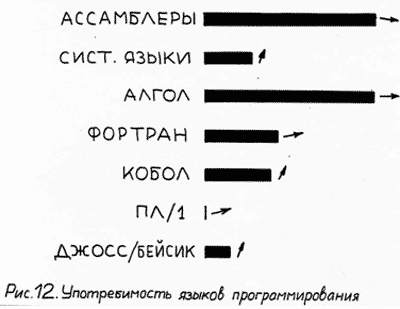 языки  программирования в Советском Союзе