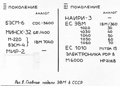 перечень главных машин, активно используемых в СССР