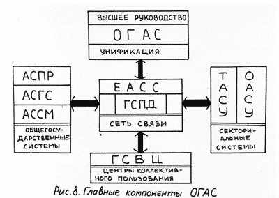 Главные компоненты ОГАС