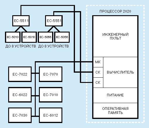 Структурная схема ЭВМ ЕС-1020