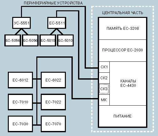 Структурная схема ЭВМ ЕС-1030