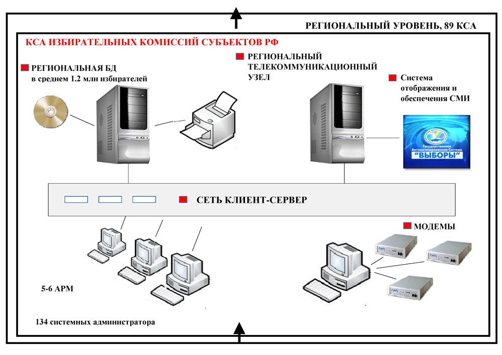 Реферат: Система ГАС Выборы