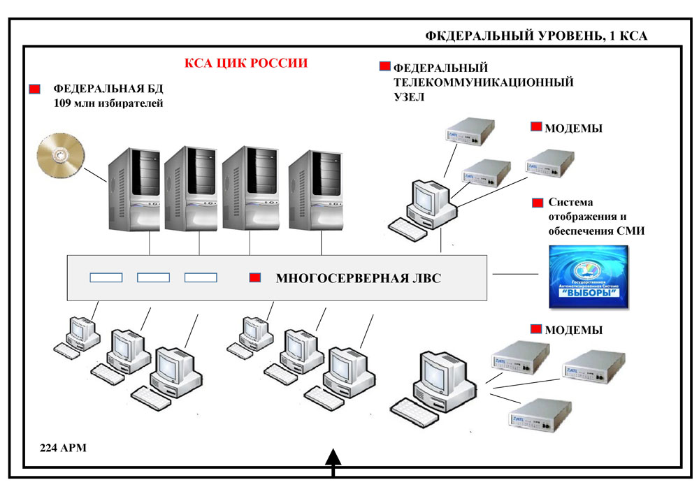 Реферат: Система ГАС Выборы