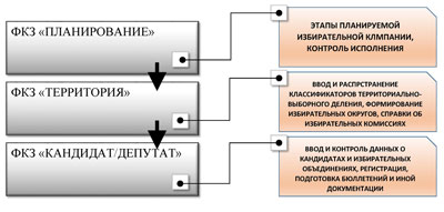 Задачи
планирования и организации избирательных кампаний